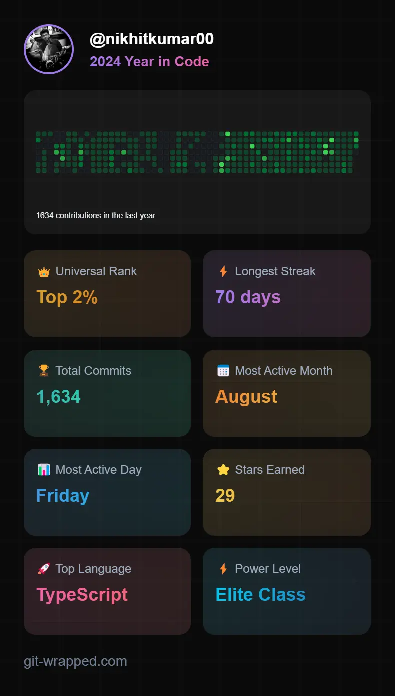 Github Wrapped 2024